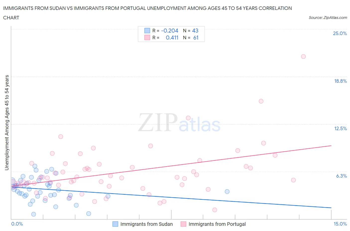 Immigrants from Sudan vs Immigrants from Portugal Unemployment Among Ages 45 to 54 years
