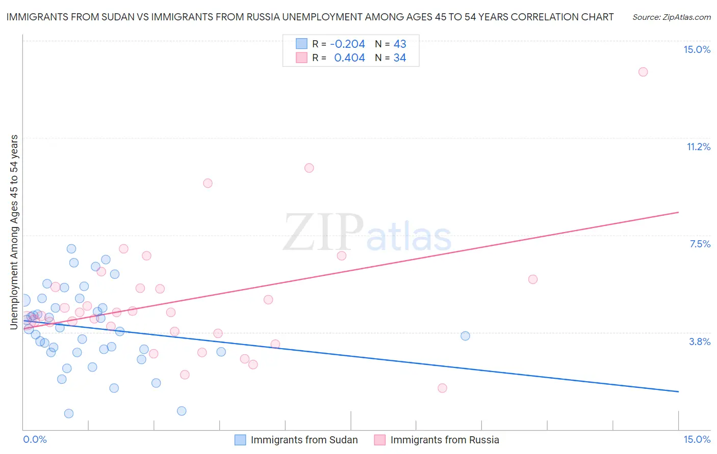 Immigrants from Sudan vs Immigrants from Russia Unemployment Among Ages 45 to 54 years