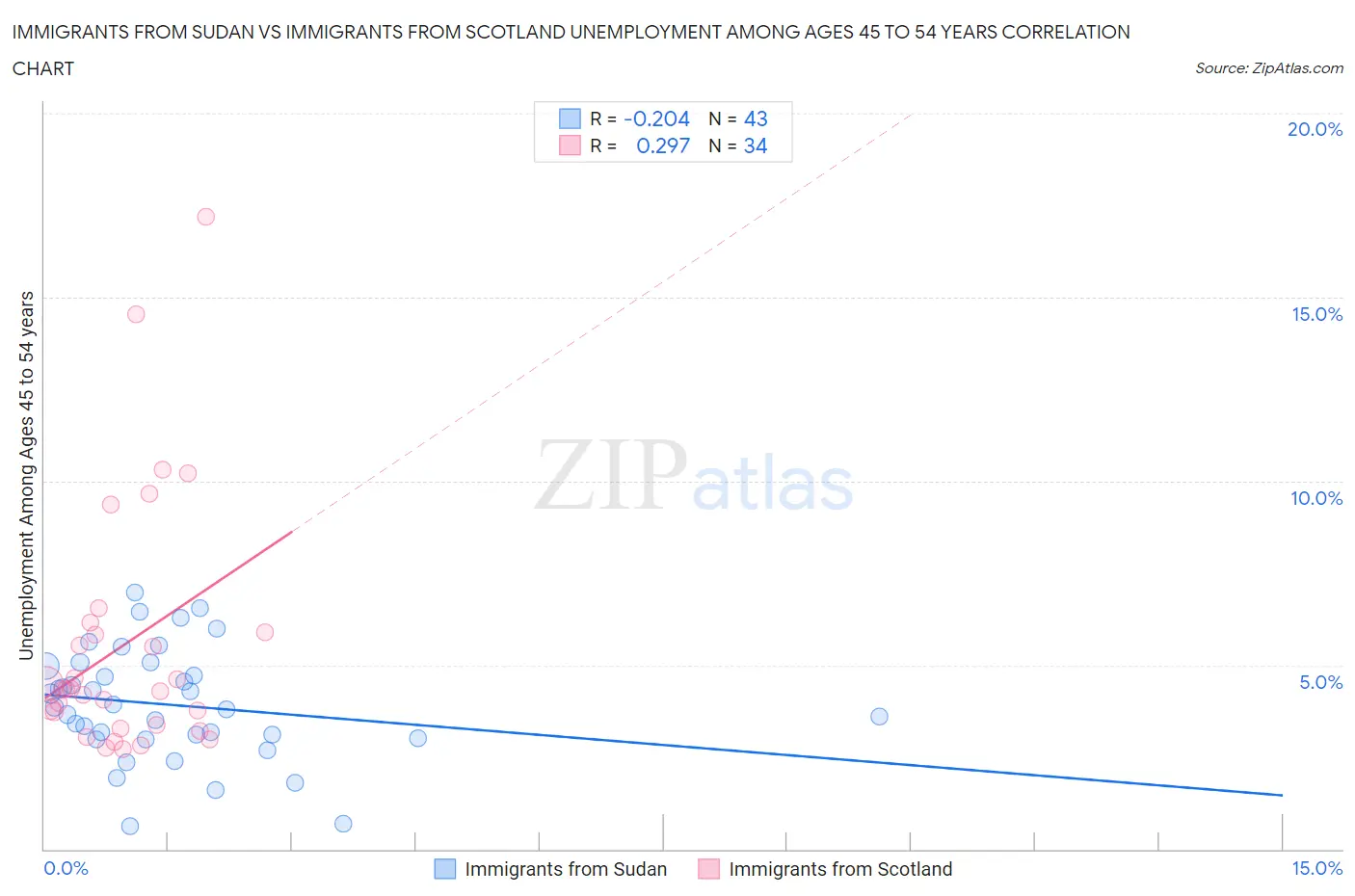 Immigrants from Sudan vs Immigrants from Scotland Unemployment Among Ages 45 to 54 years