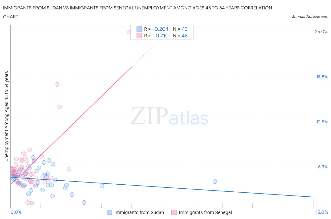 Immigrants from Sudan vs Immigrants from Senegal Unemployment Among Ages 45 to 54 years