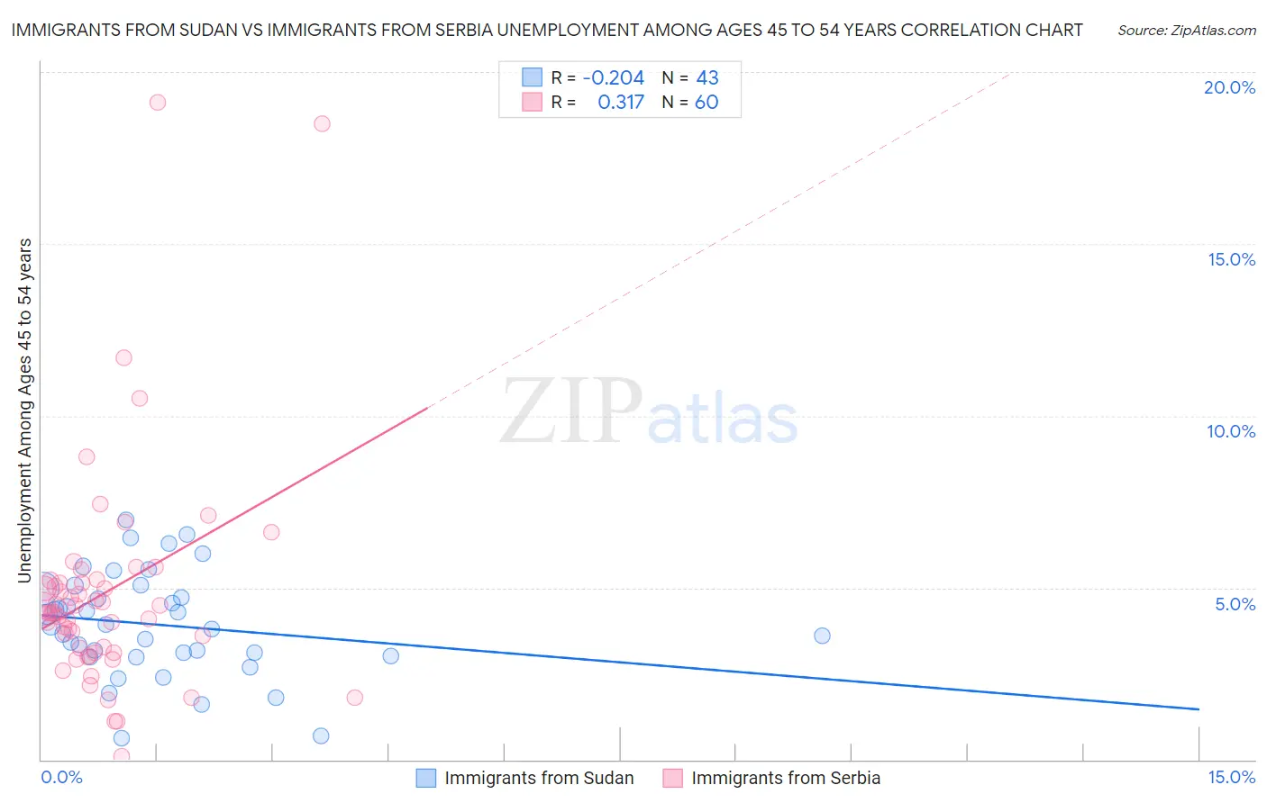 Immigrants from Sudan vs Immigrants from Serbia Unemployment Among Ages 45 to 54 years