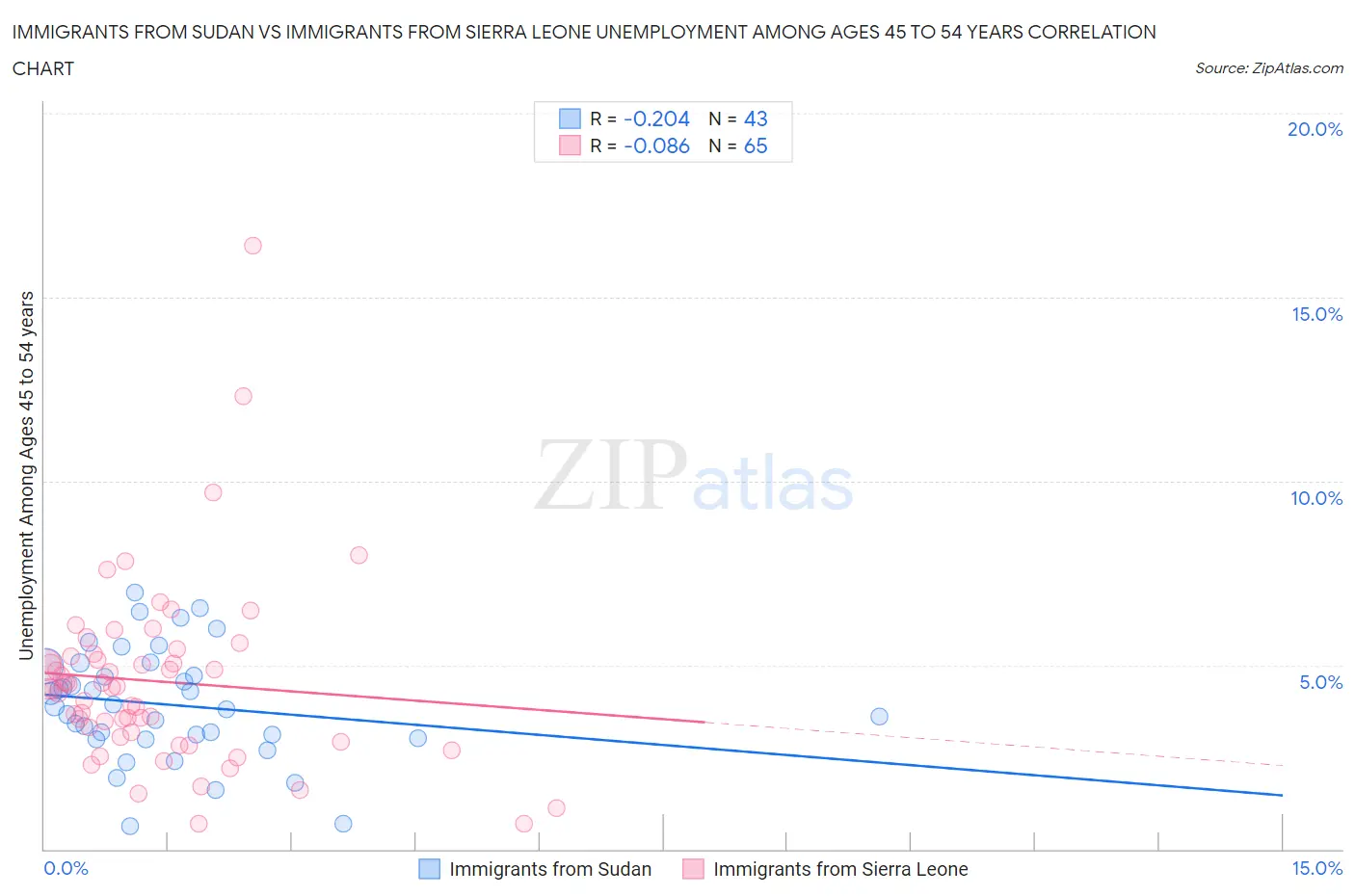 Immigrants from Sudan vs Immigrants from Sierra Leone Unemployment Among Ages 45 to 54 years