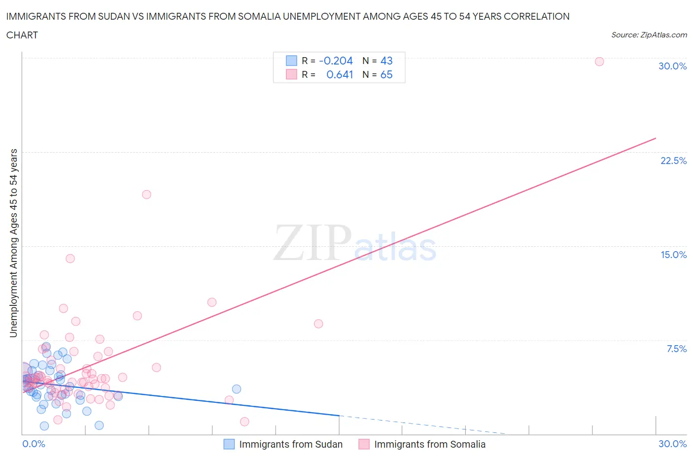 Immigrants from Sudan vs Immigrants from Somalia Unemployment Among Ages 45 to 54 years