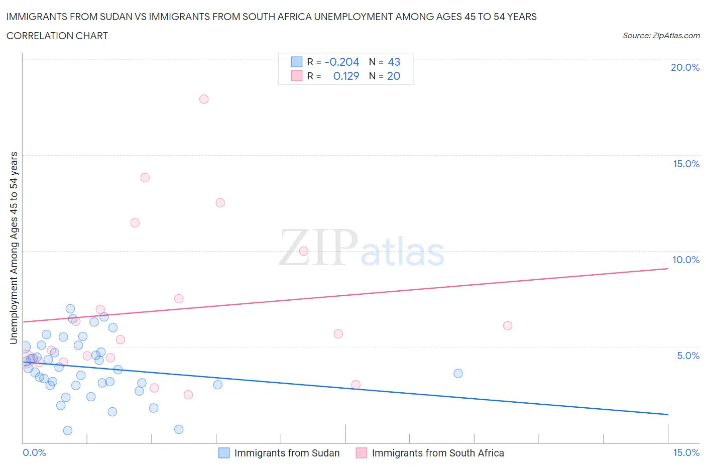 Immigrants from Sudan vs Immigrants from South Africa Unemployment Among Ages 45 to 54 years