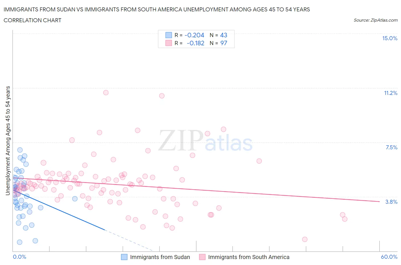 Immigrants from Sudan vs Immigrants from South America Unemployment Among Ages 45 to 54 years