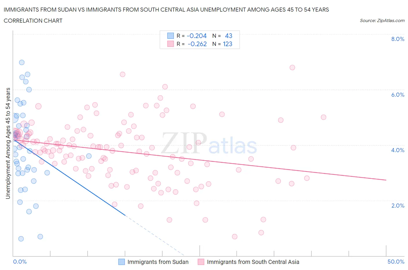 Immigrants from Sudan vs Immigrants from South Central Asia Unemployment Among Ages 45 to 54 years