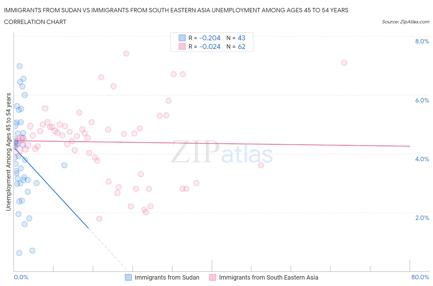 Immigrants from Sudan vs Immigrants from South Eastern Asia Unemployment Among Ages 45 to 54 years