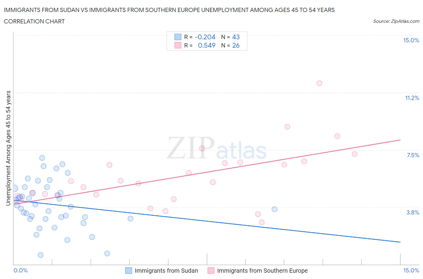 Immigrants from Sudan vs Immigrants from Southern Europe Unemployment Among Ages 45 to 54 years