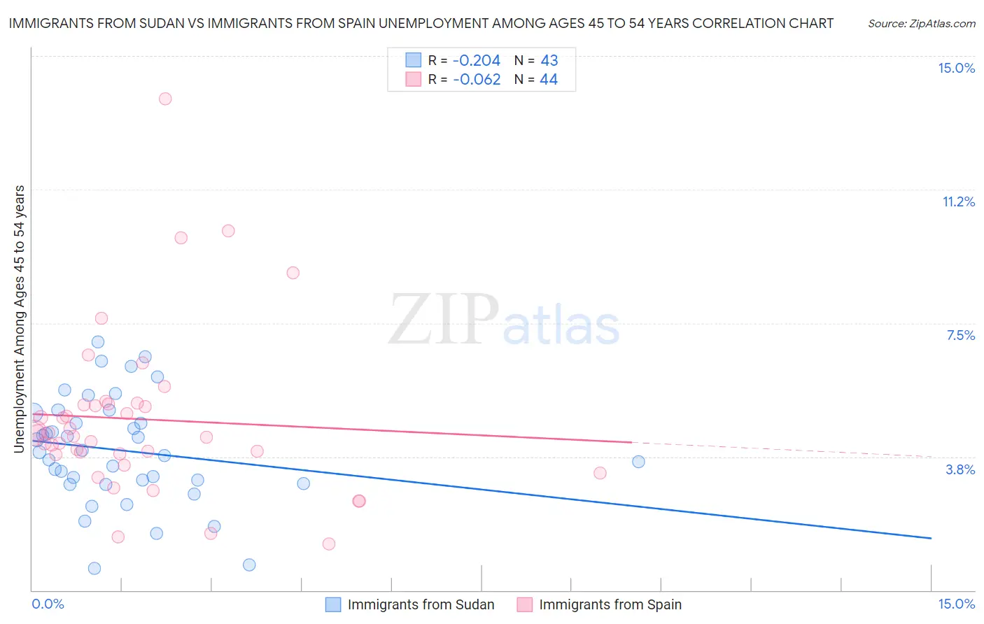 Immigrants from Sudan vs Immigrants from Spain Unemployment Among Ages 45 to 54 years