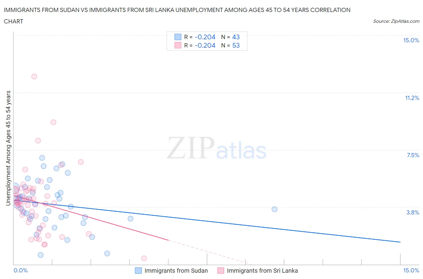 Immigrants from Sudan vs Immigrants from Sri Lanka Unemployment Among Ages 45 to 54 years