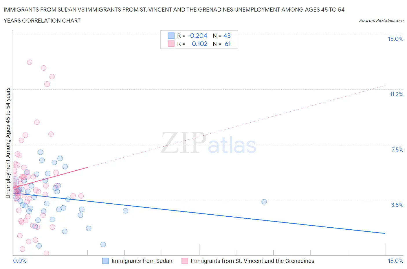 Immigrants from Sudan vs Immigrants from St. Vincent and the Grenadines Unemployment Among Ages 45 to 54 years