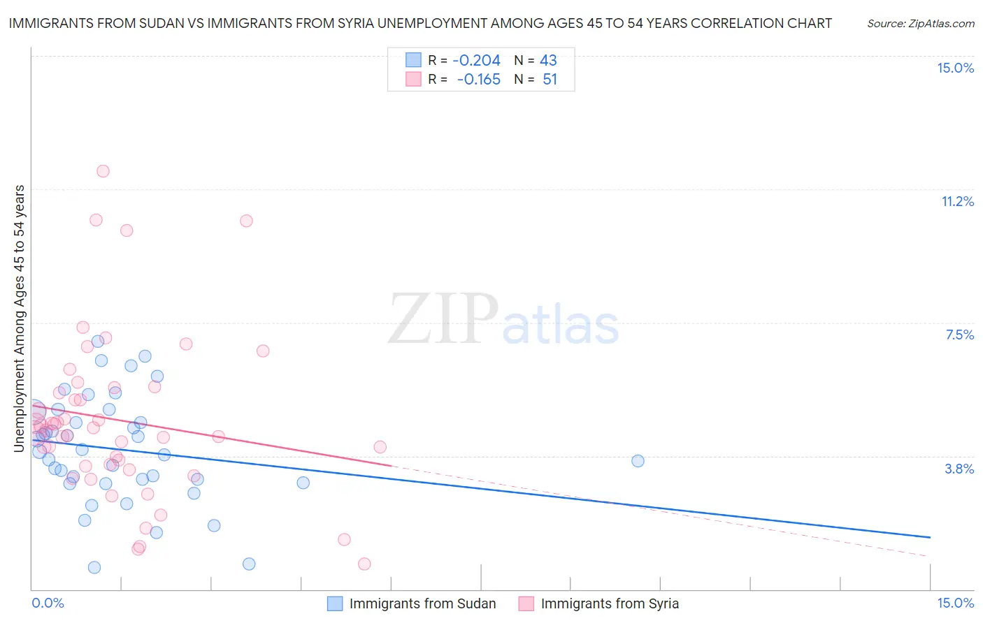 Immigrants from Sudan vs Immigrants from Syria Unemployment Among Ages 45 to 54 years