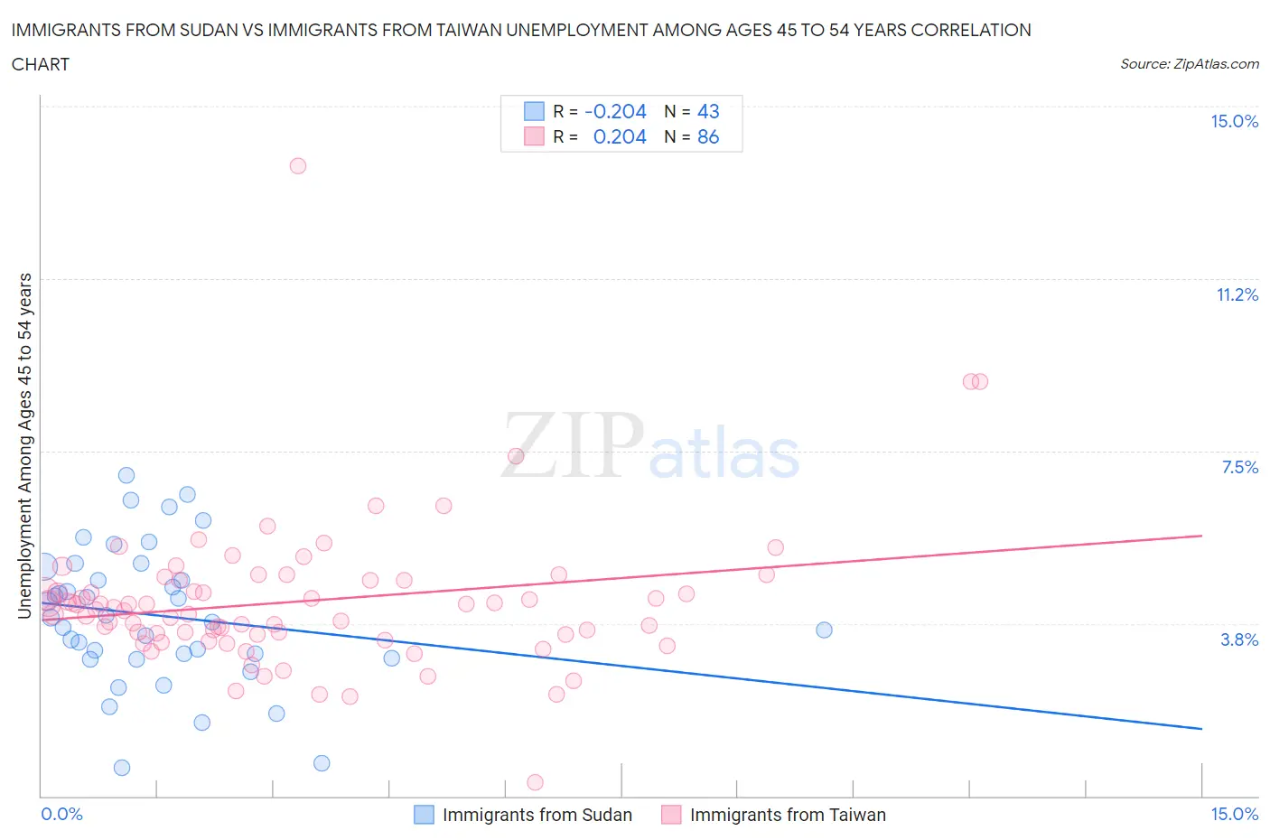 Immigrants from Sudan vs Immigrants from Taiwan Unemployment Among Ages 45 to 54 years