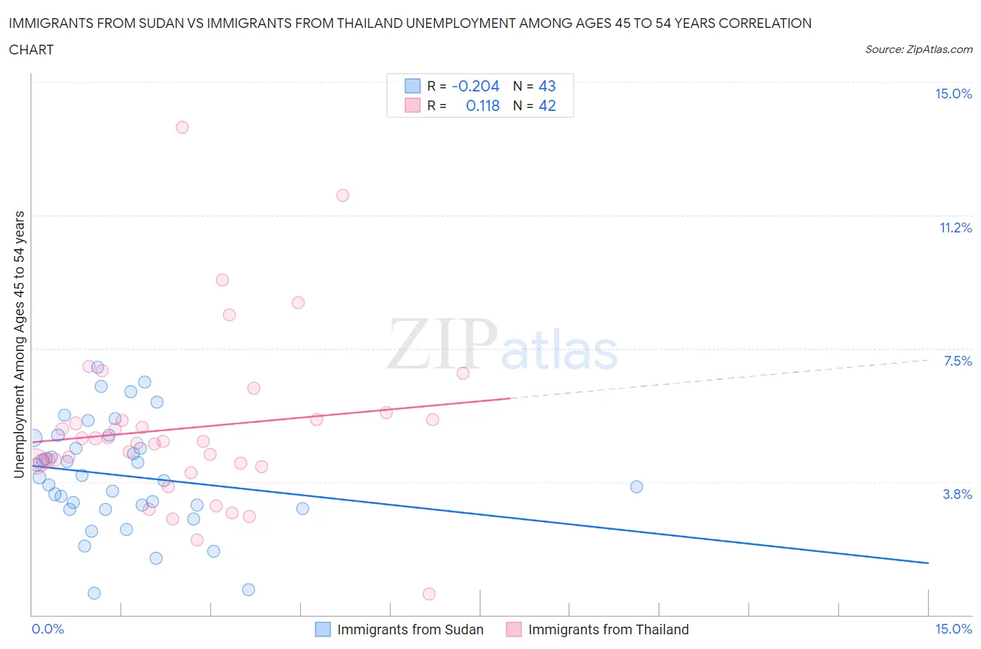 Immigrants from Sudan vs Immigrants from Thailand Unemployment Among Ages 45 to 54 years