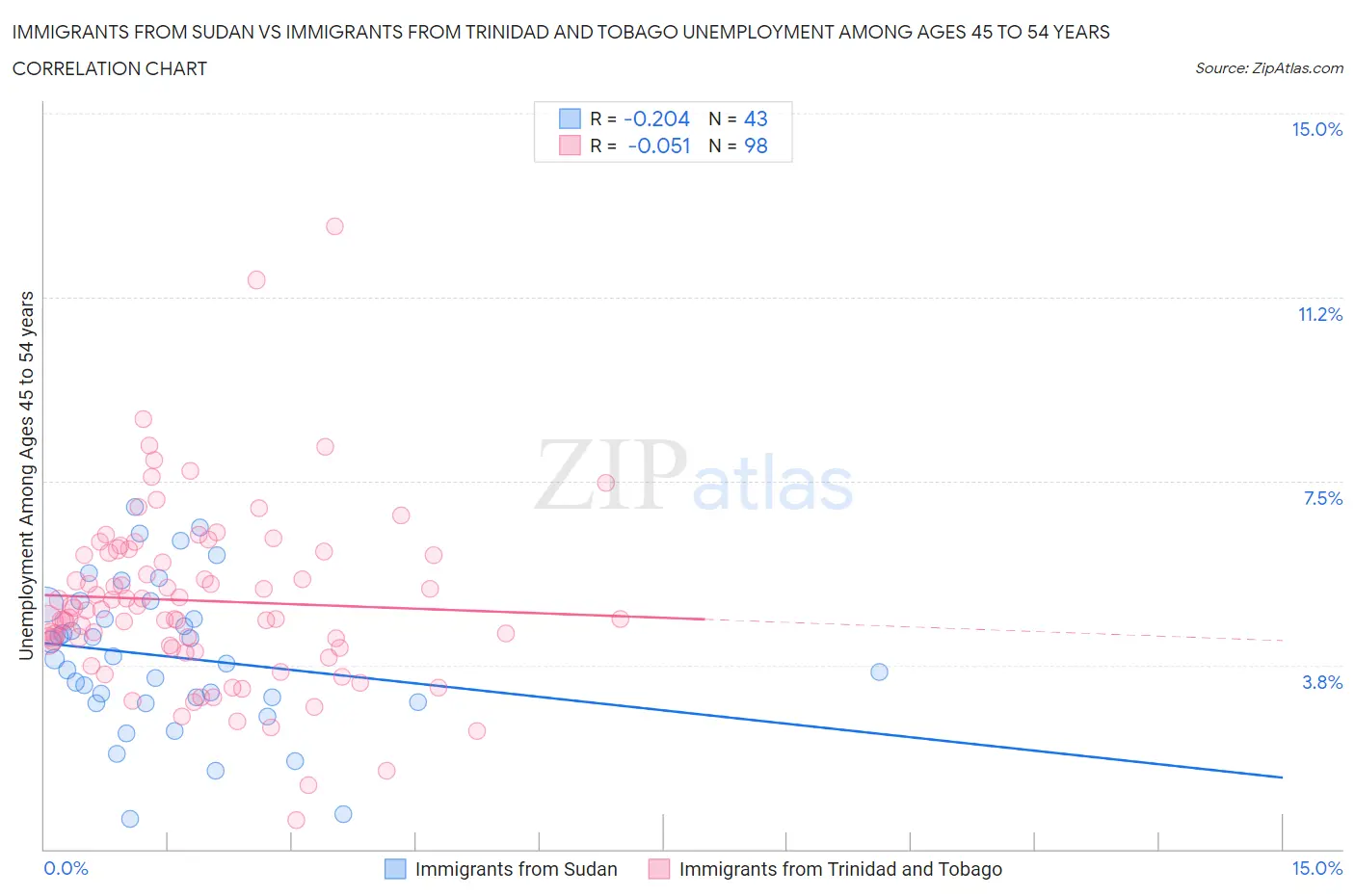 Immigrants from Sudan vs Immigrants from Trinidad and Tobago Unemployment Among Ages 45 to 54 years