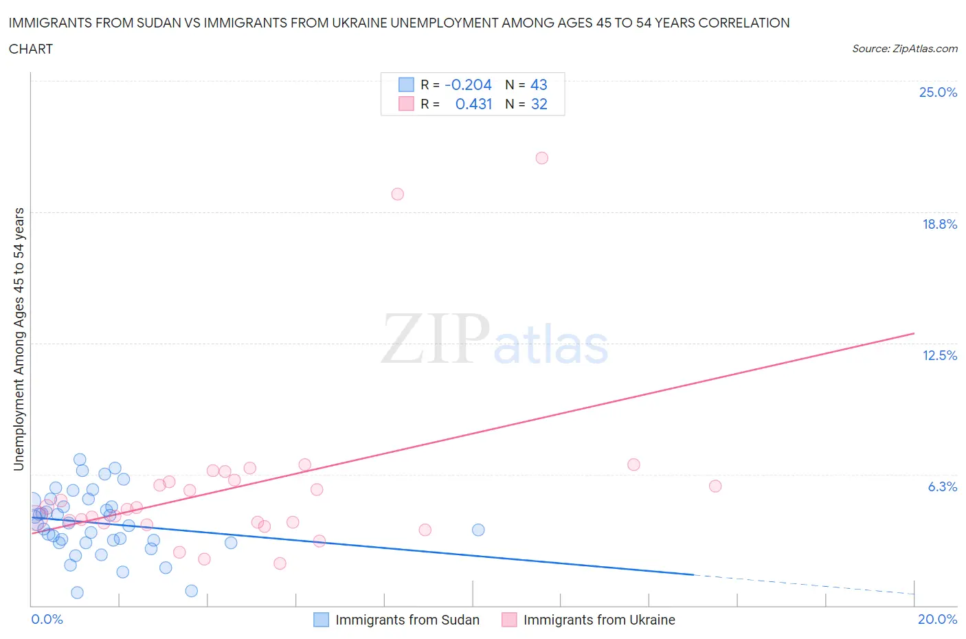 Immigrants from Sudan vs Immigrants from Ukraine Unemployment Among Ages 45 to 54 years