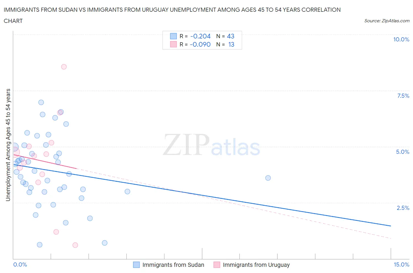 Immigrants from Sudan vs Immigrants from Uruguay Unemployment Among Ages 45 to 54 years