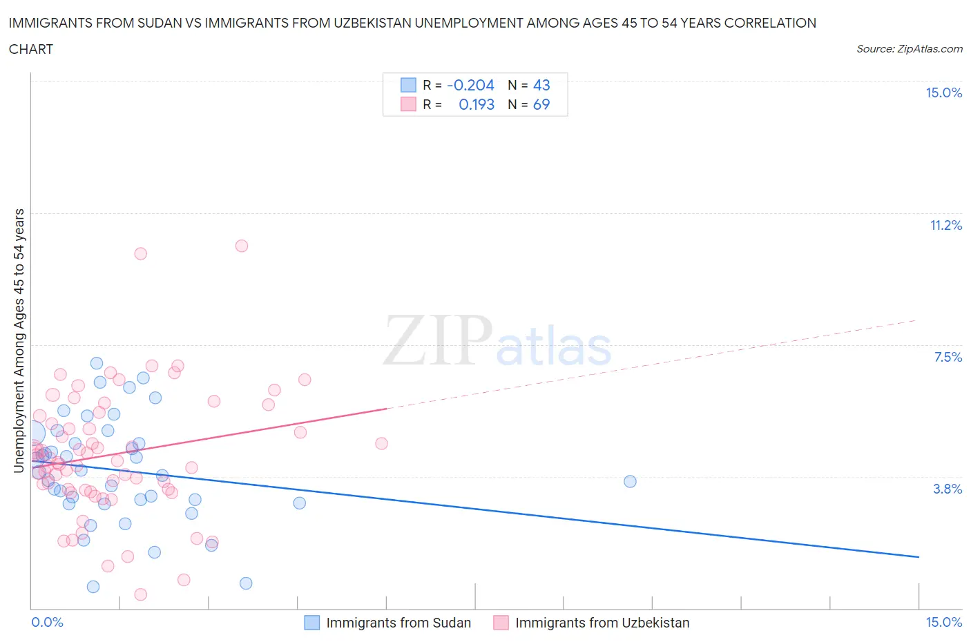 Immigrants from Sudan vs Immigrants from Uzbekistan Unemployment Among Ages 45 to 54 years