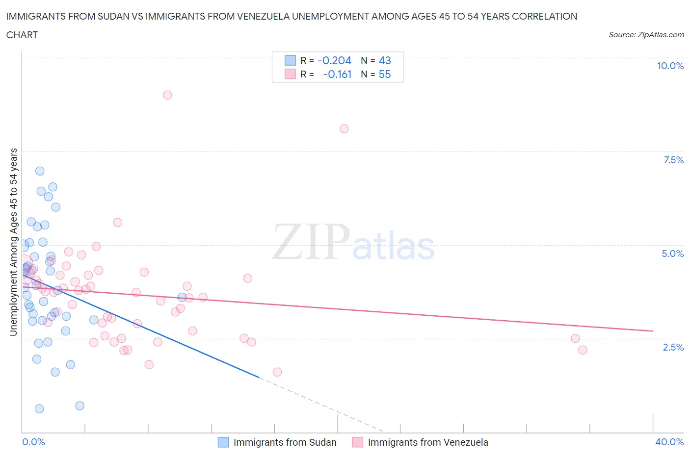 Immigrants from Sudan vs Immigrants from Venezuela Unemployment Among Ages 45 to 54 years