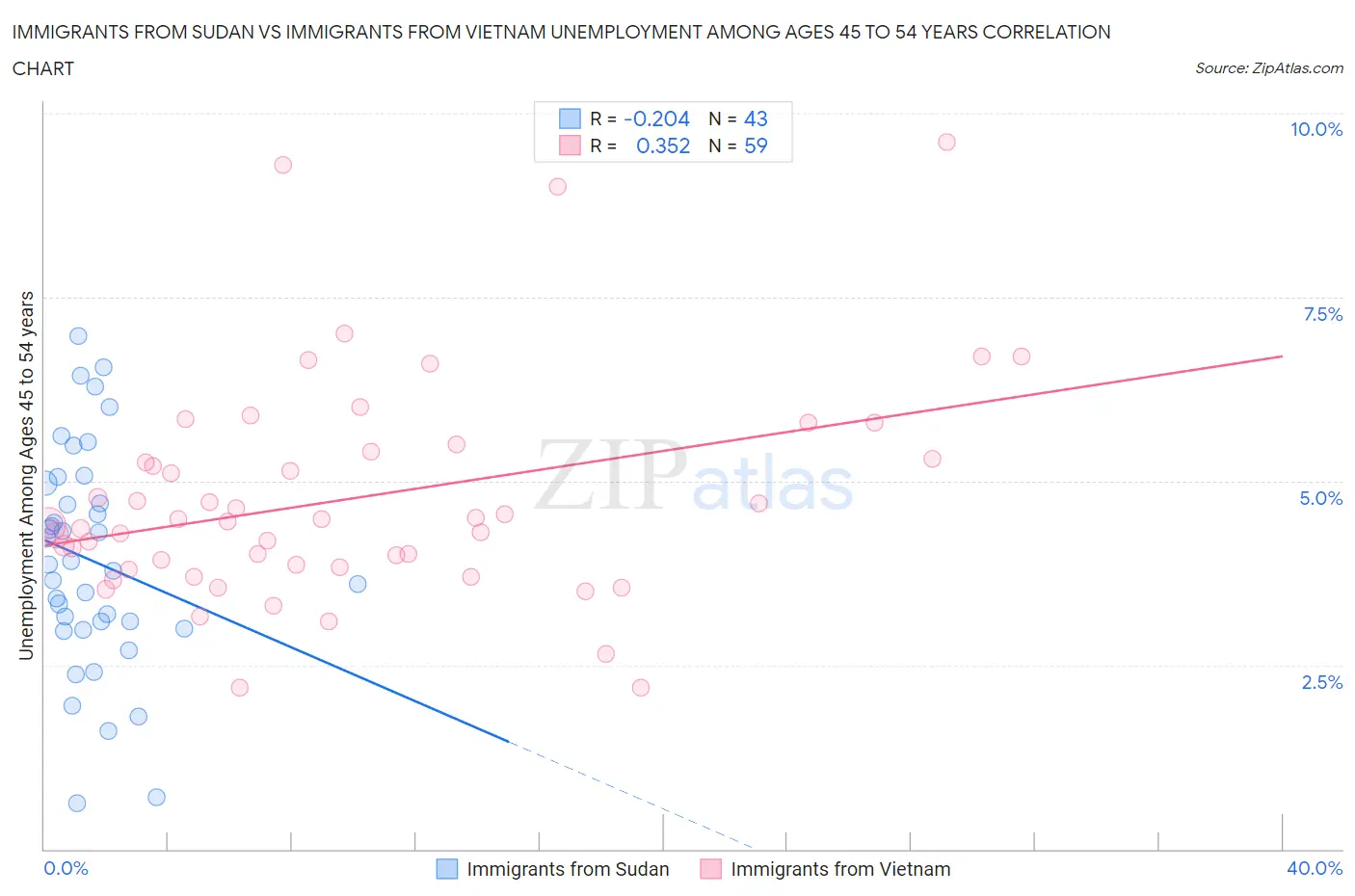 Immigrants from Sudan vs Immigrants from Vietnam Unemployment Among Ages 45 to 54 years