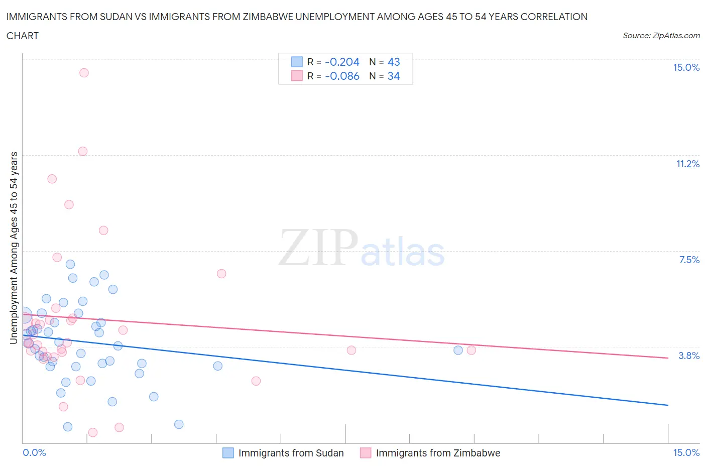Immigrants from Sudan vs Immigrants from Zimbabwe Unemployment Among Ages 45 to 54 years