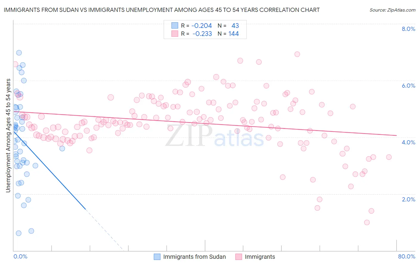 Immigrants from Sudan vs Immigrants Unemployment Among Ages 45 to 54 years