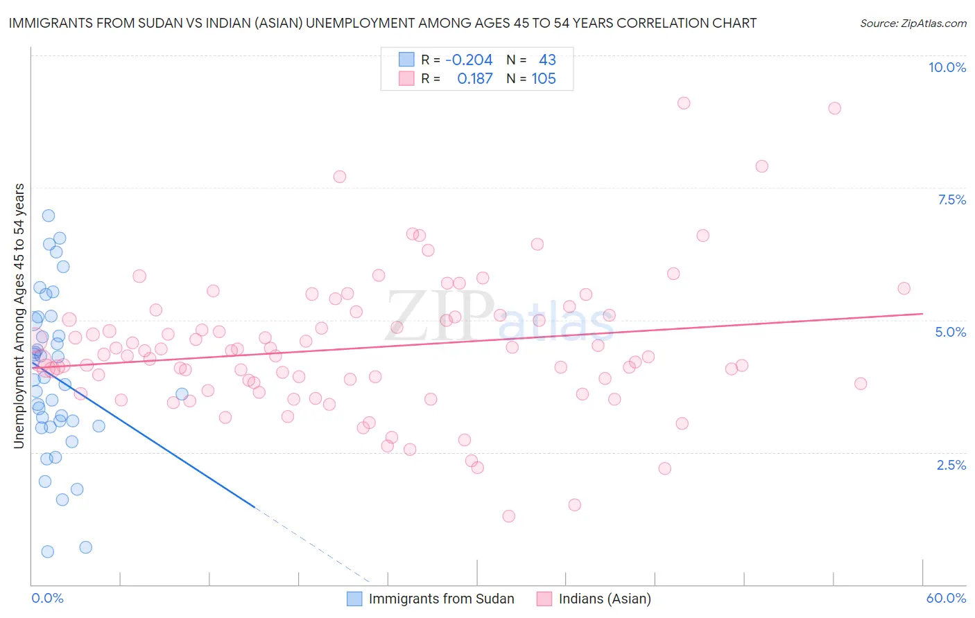 Immigrants from Sudan vs Indian (Asian) Unemployment Among Ages 45 to 54 years