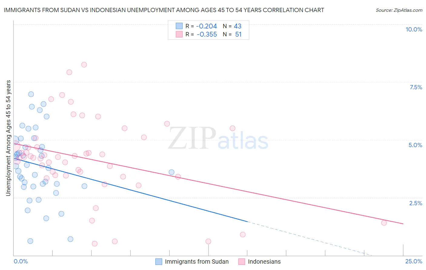 Immigrants from Sudan vs Indonesian Unemployment Among Ages 45 to 54 years