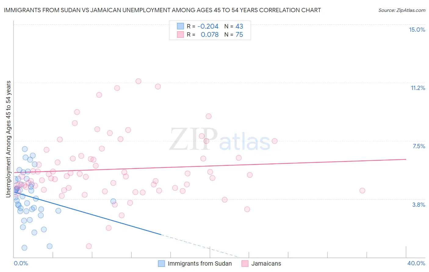 Immigrants from Sudan vs Jamaican Unemployment Among Ages 45 to 54 years