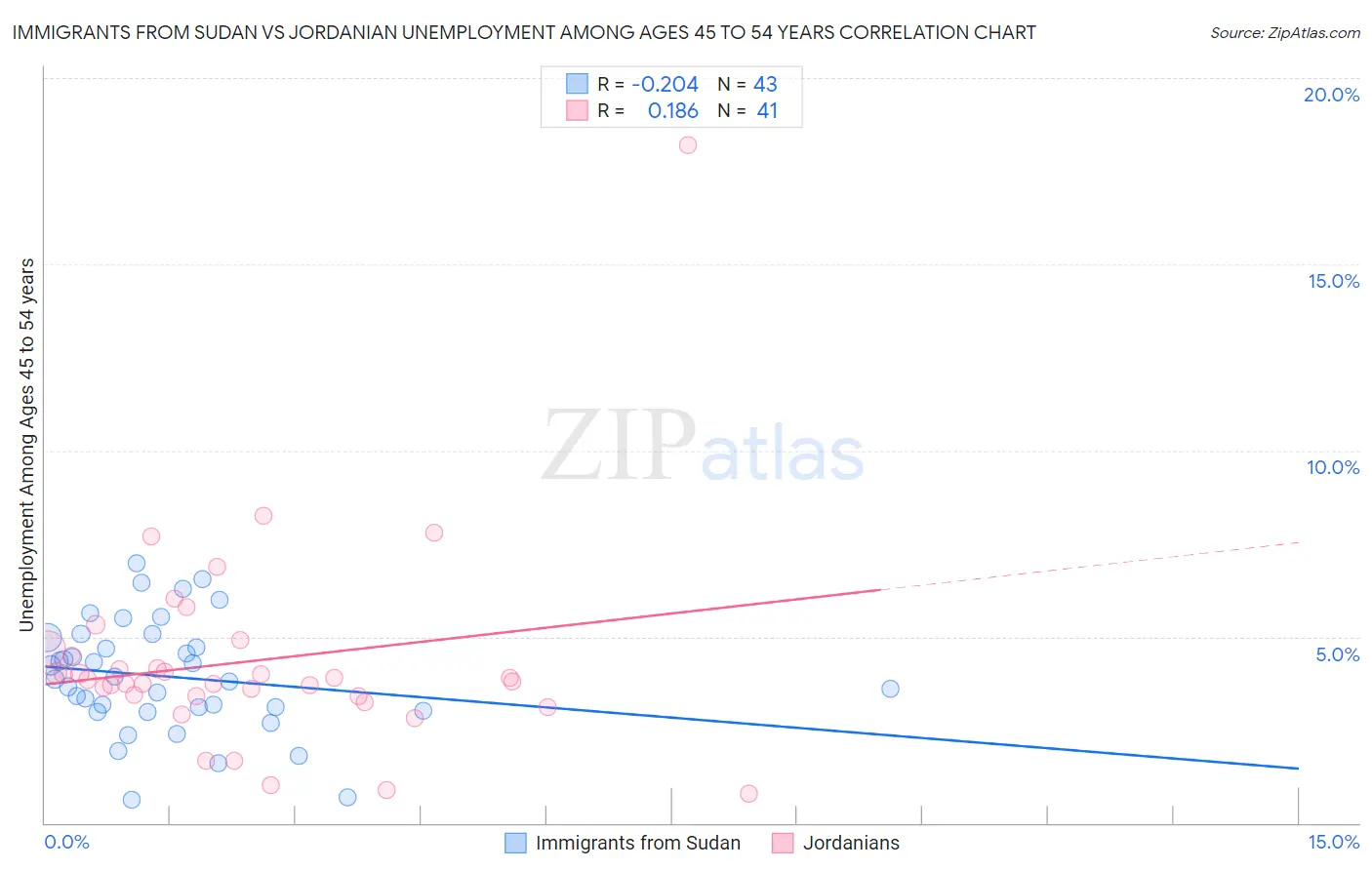 Immigrants from Sudan vs Jordanian Unemployment Among Ages 45 to 54 years