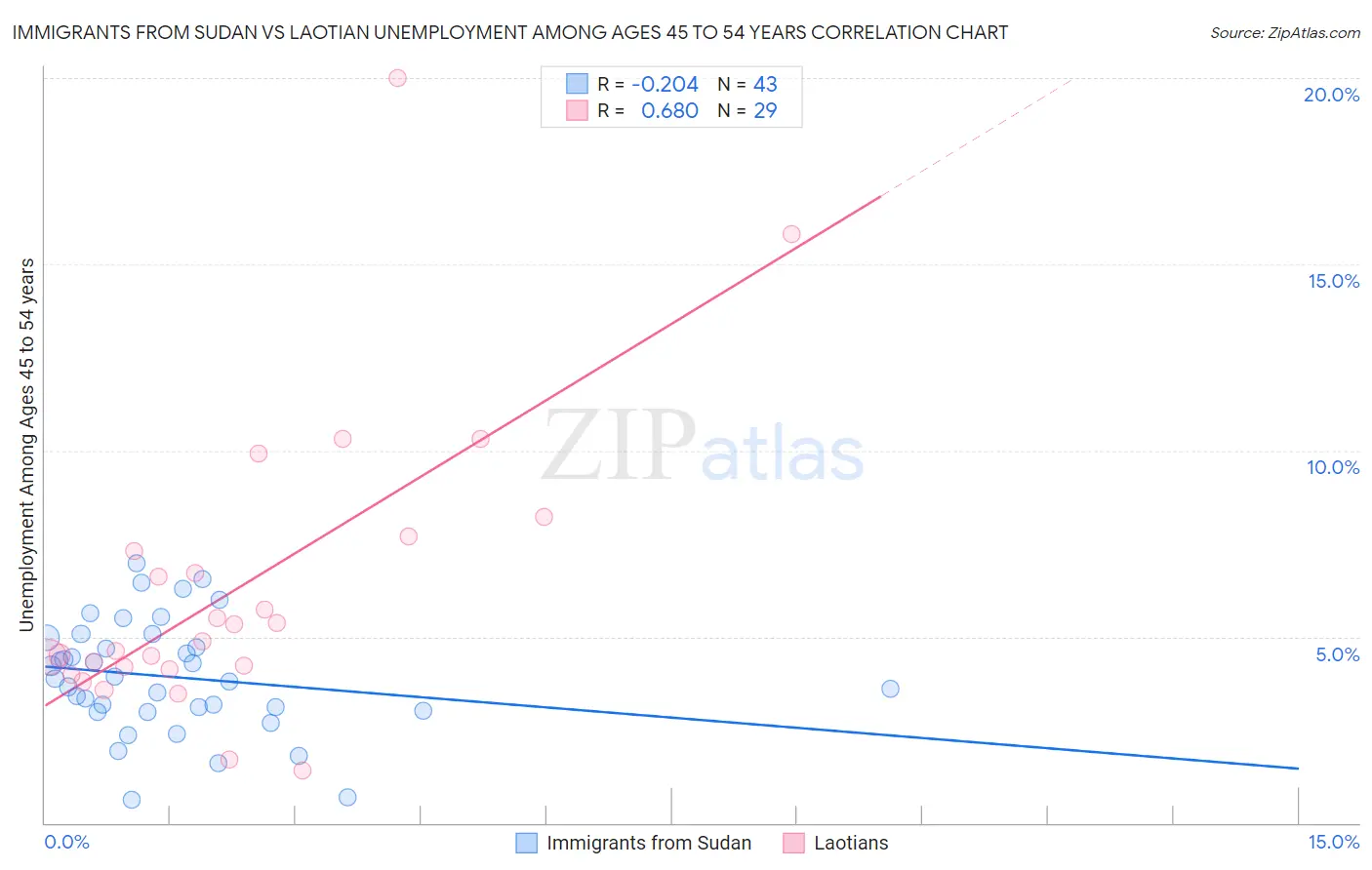 Immigrants from Sudan vs Laotian Unemployment Among Ages 45 to 54 years