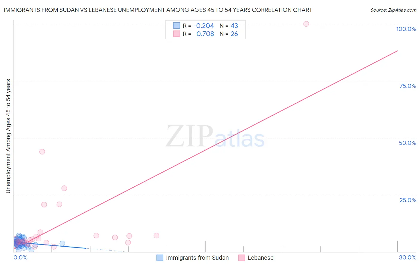 Immigrants from Sudan vs Lebanese Unemployment Among Ages 45 to 54 years