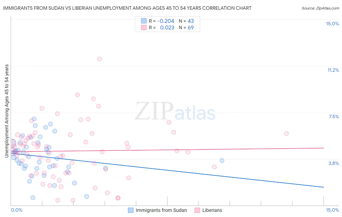 Immigrants from Sudan vs Liberian Unemployment Among Ages 45 to 54 years