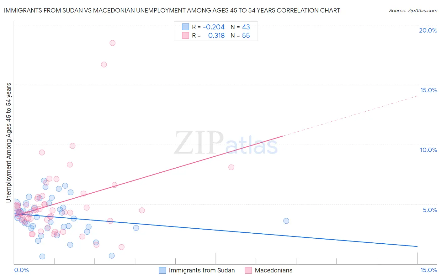 Immigrants from Sudan vs Macedonian Unemployment Among Ages 45 to 54 years
