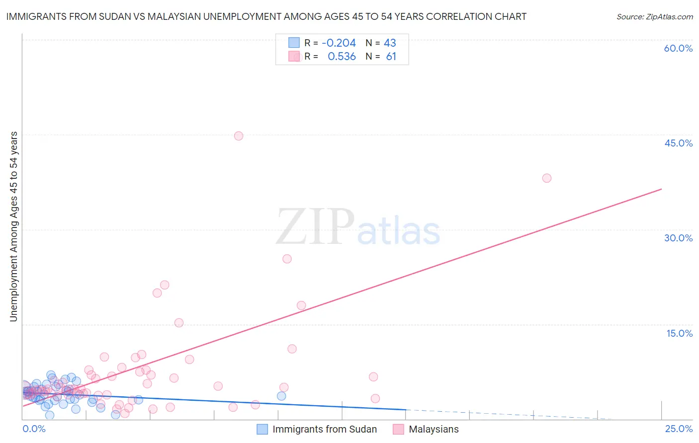 Immigrants from Sudan vs Malaysian Unemployment Among Ages 45 to 54 years