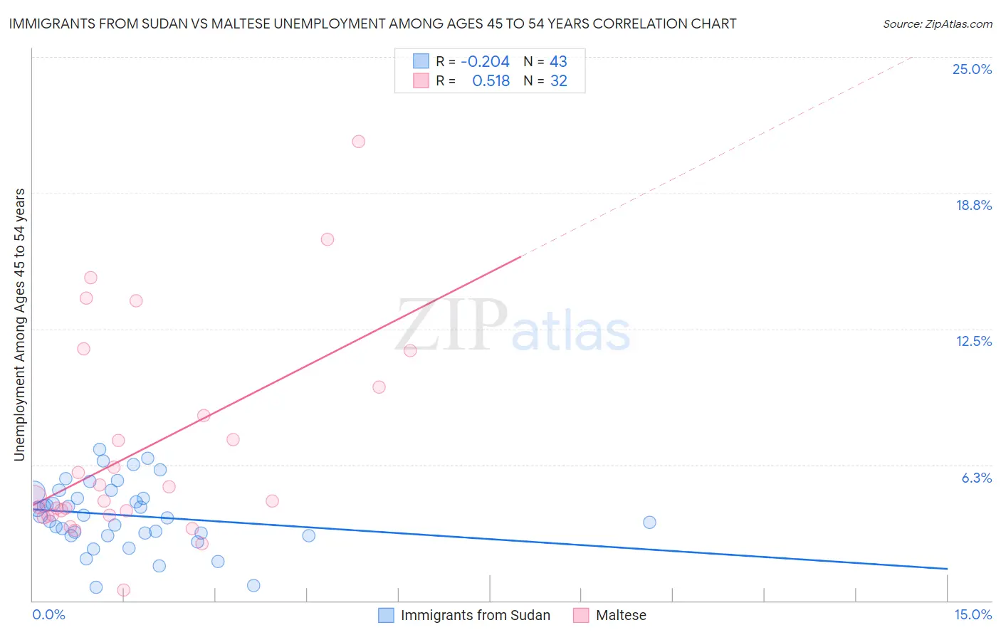 Immigrants from Sudan vs Maltese Unemployment Among Ages 45 to 54 years