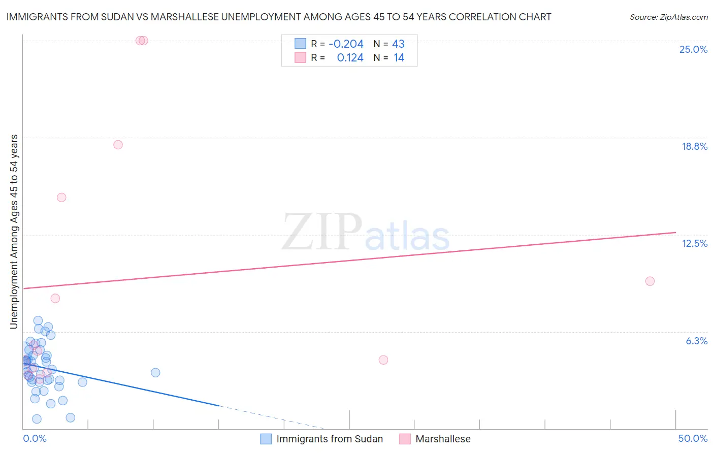 Immigrants from Sudan vs Marshallese Unemployment Among Ages 45 to 54 years