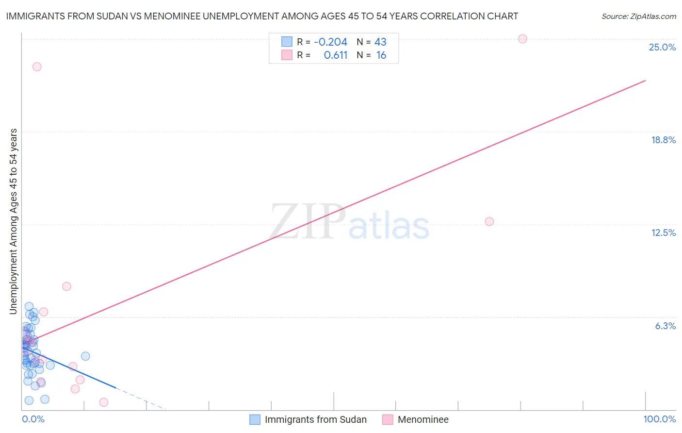 Immigrants from Sudan vs Menominee Unemployment Among Ages 45 to 54 years