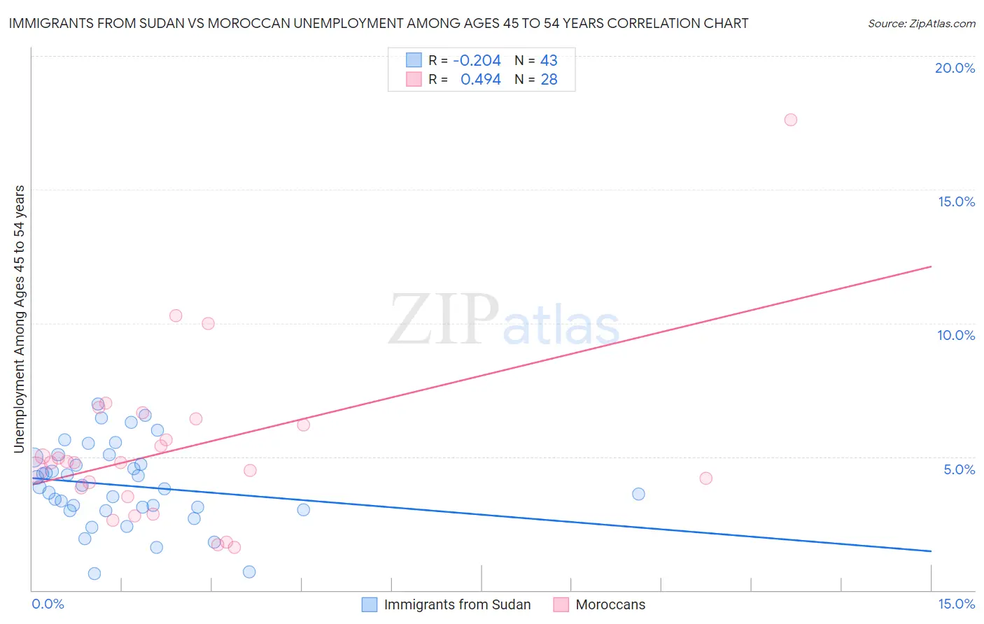 Immigrants from Sudan vs Moroccan Unemployment Among Ages 45 to 54 years