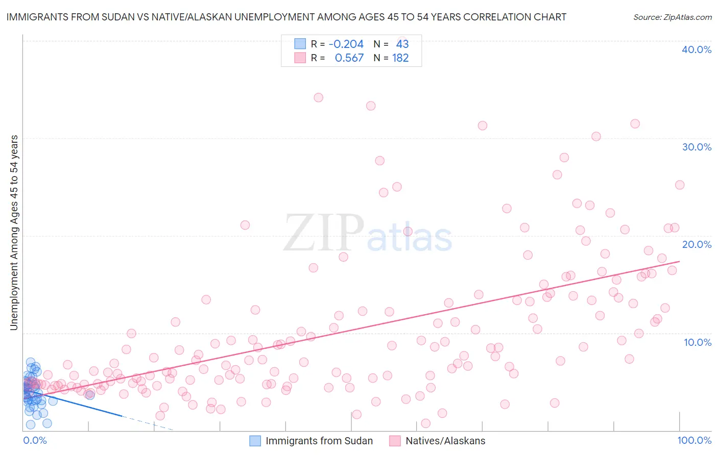 Immigrants from Sudan vs Native/Alaskan Unemployment Among Ages 45 to 54 years