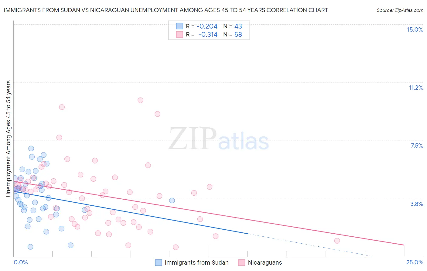 Immigrants from Sudan vs Nicaraguan Unemployment Among Ages 45 to 54 years