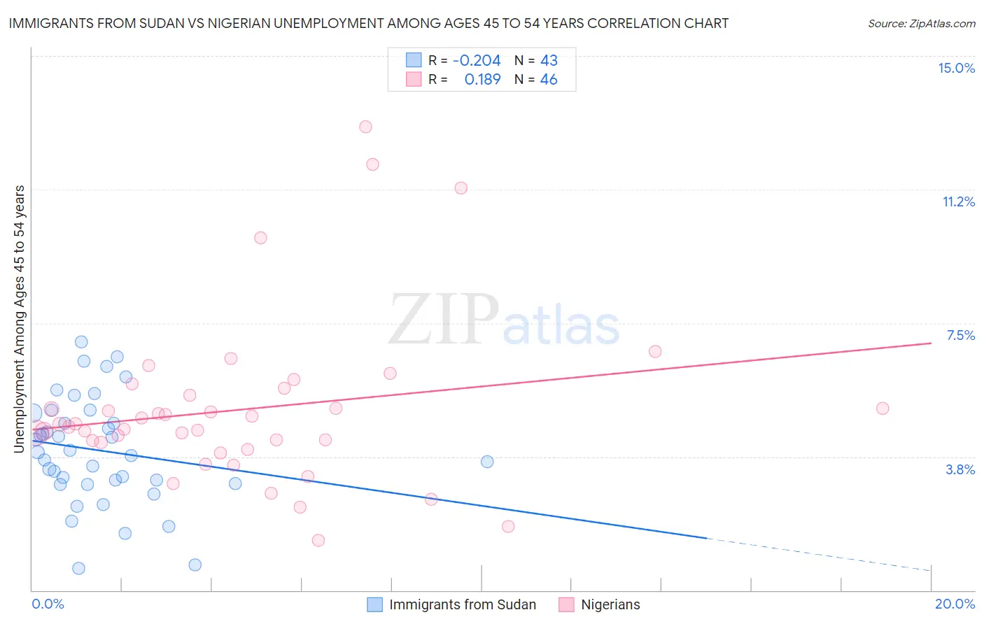 Immigrants from Sudan vs Nigerian Unemployment Among Ages 45 to 54 years