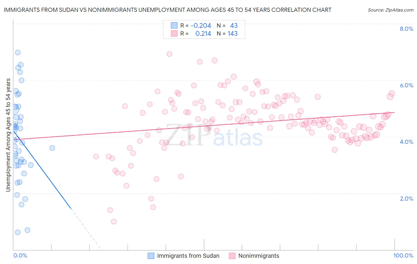 Immigrants from Sudan vs Nonimmigrants Unemployment Among Ages 45 to 54 years