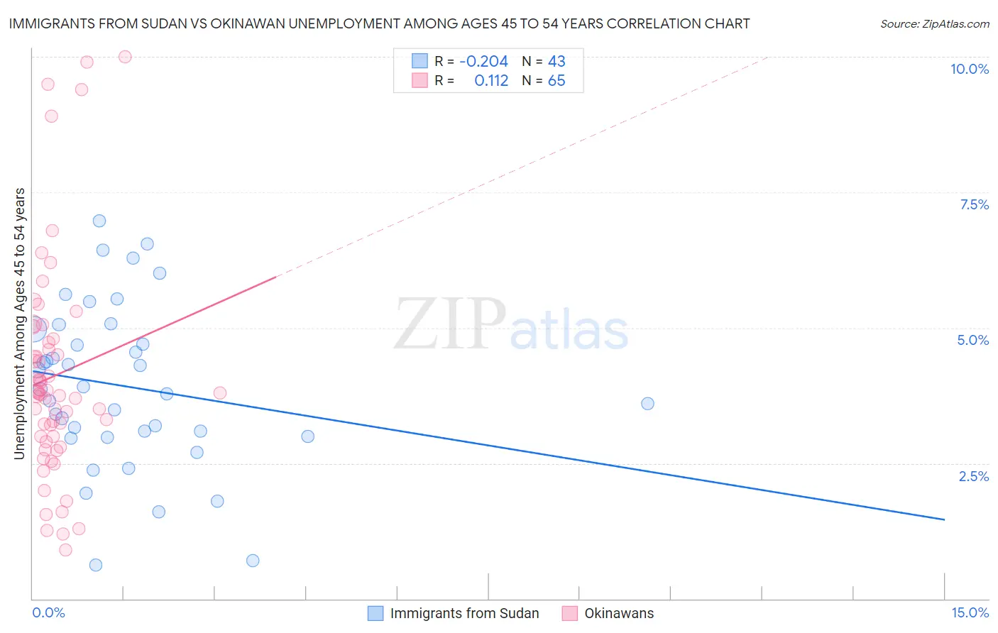 Immigrants from Sudan vs Okinawan Unemployment Among Ages 45 to 54 years