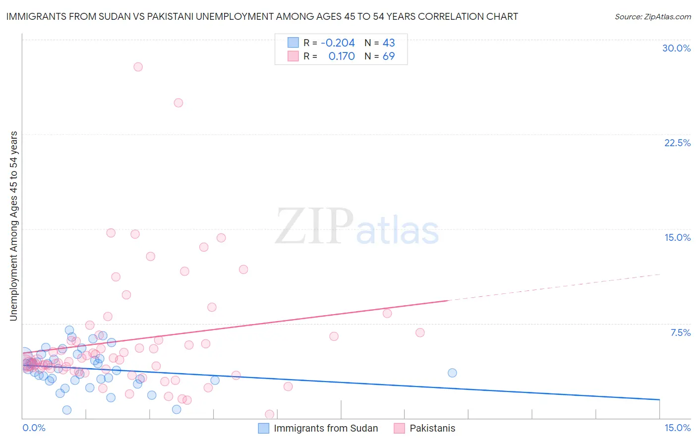 Immigrants from Sudan vs Pakistani Unemployment Among Ages 45 to 54 years