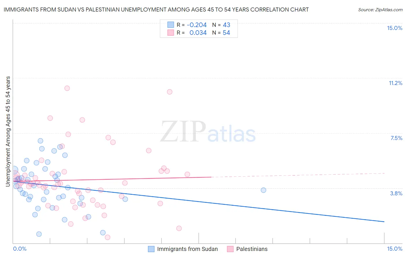 Immigrants from Sudan vs Palestinian Unemployment Among Ages 45 to 54 years
