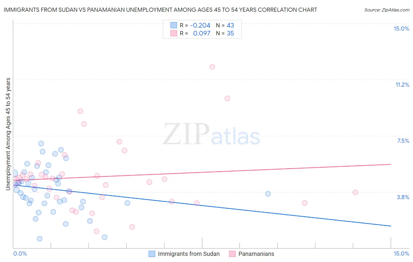 Immigrants from Sudan vs Panamanian Unemployment Among Ages 45 to 54 years