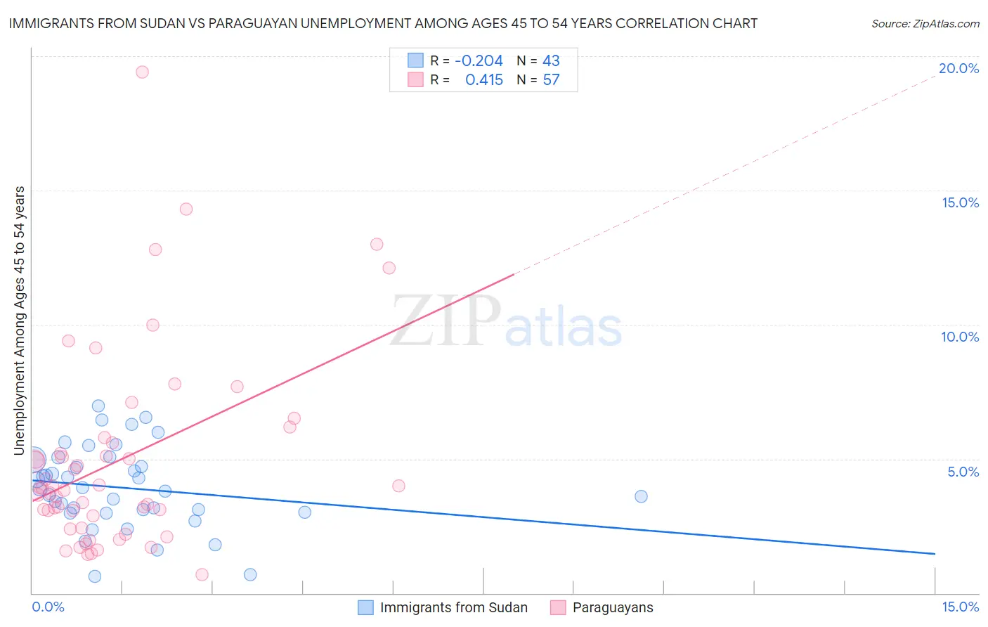 Immigrants from Sudan vs Paraguayan Unemployment Among Ages 45 to 54 years