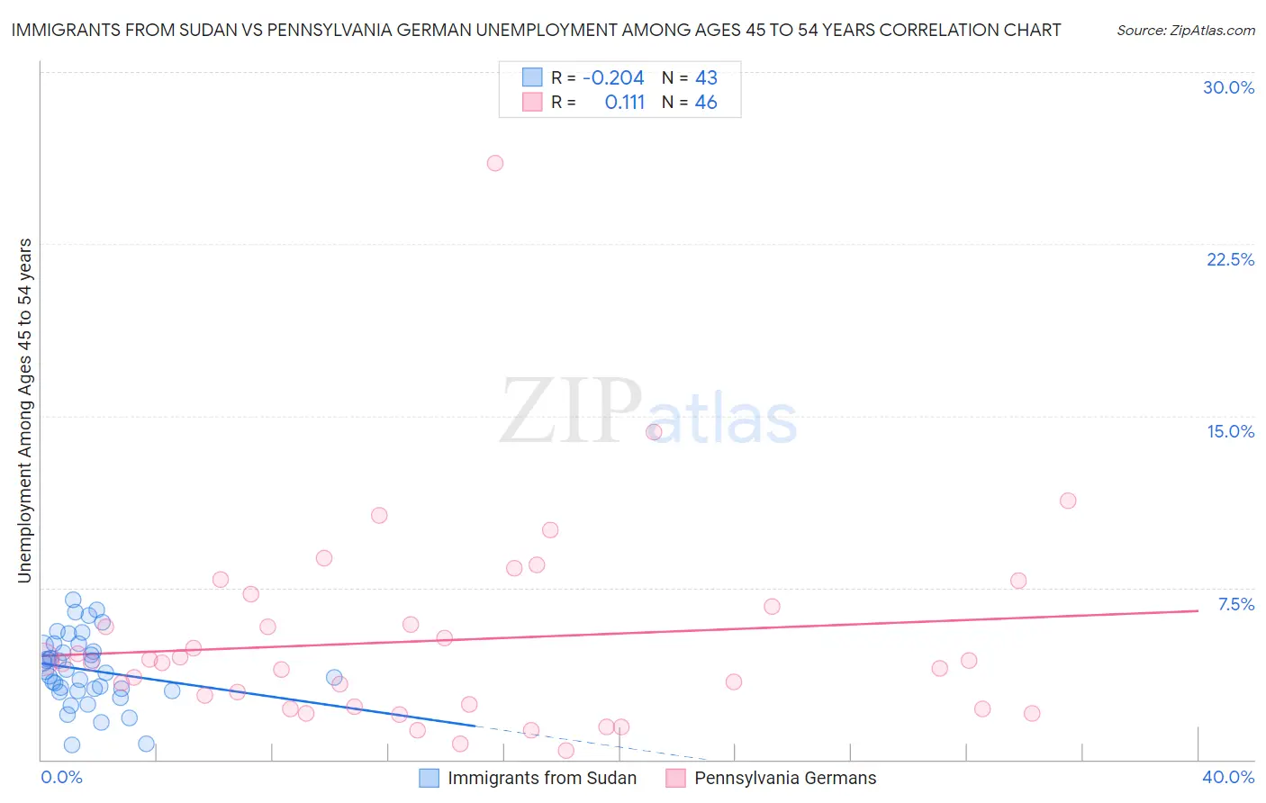 Immigrants from Sudan vs Pennsylvania German Unemployment Among Ages 45 to 54 years