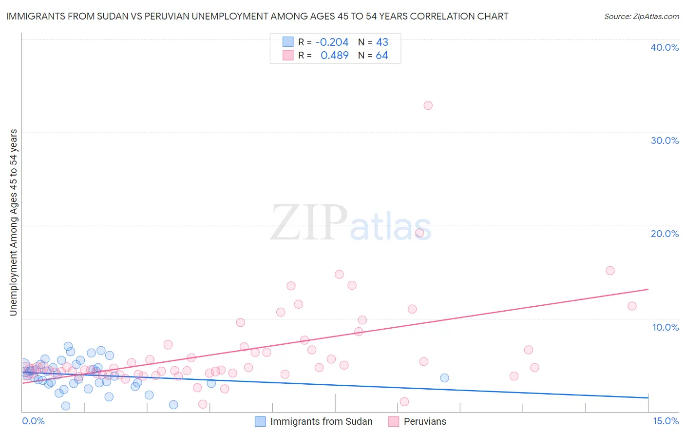 Immigrants from Sudan vs Peruvian Unemployment Among Ages 45 to 54 years